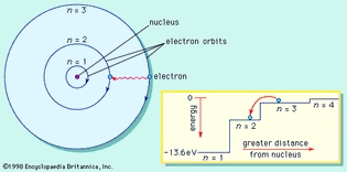 Bohr model of the atom