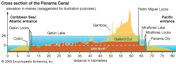 Panama Canal cross section