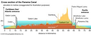 Panama Canal cross section