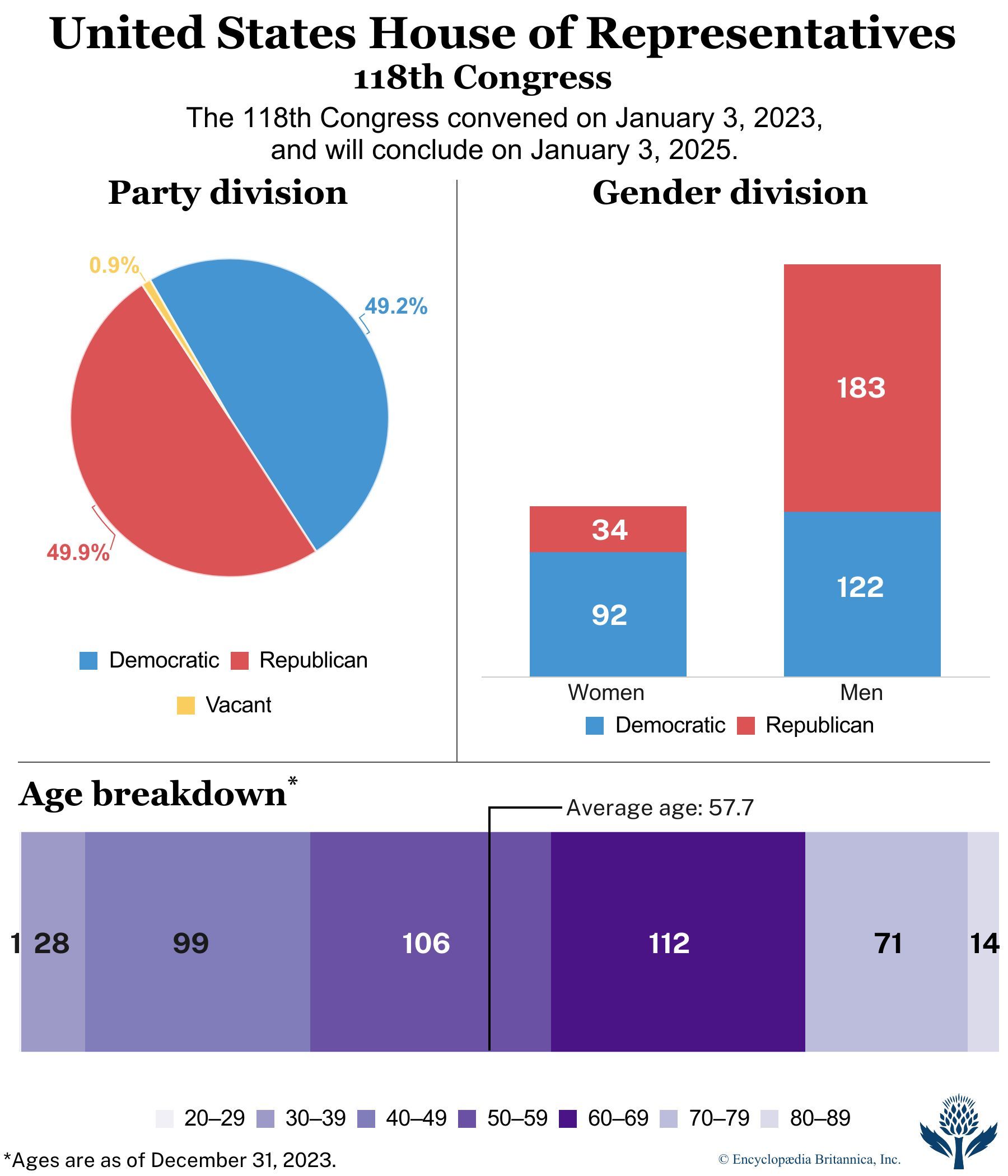 Demographics of the members of the U.S. House of Representatives