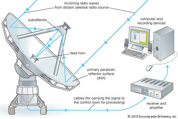 radio telescope system