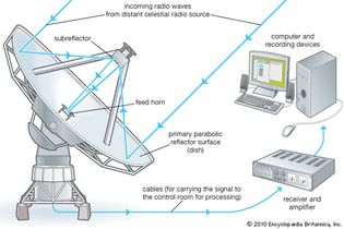 radio telescope