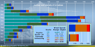 number and intensity of tornadoes in the U.S. per month