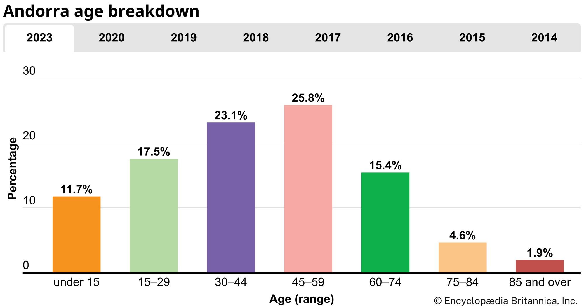 Andorra: Age breakdown