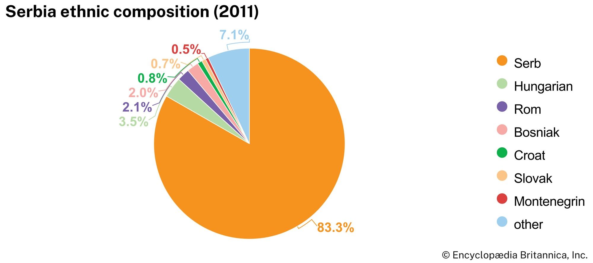 Serbia: Ethnic composition