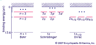 energy levels of the hydrogen atom