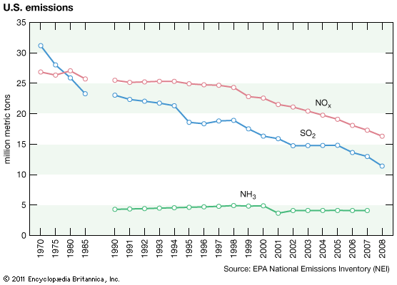 U.S. emissions of SO2, NOx, and NH3, 1970–85 (five-year intervals) and 1990–2008 (one-year intervals).