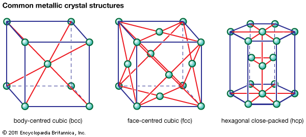 The commonest metallic crystal structures.