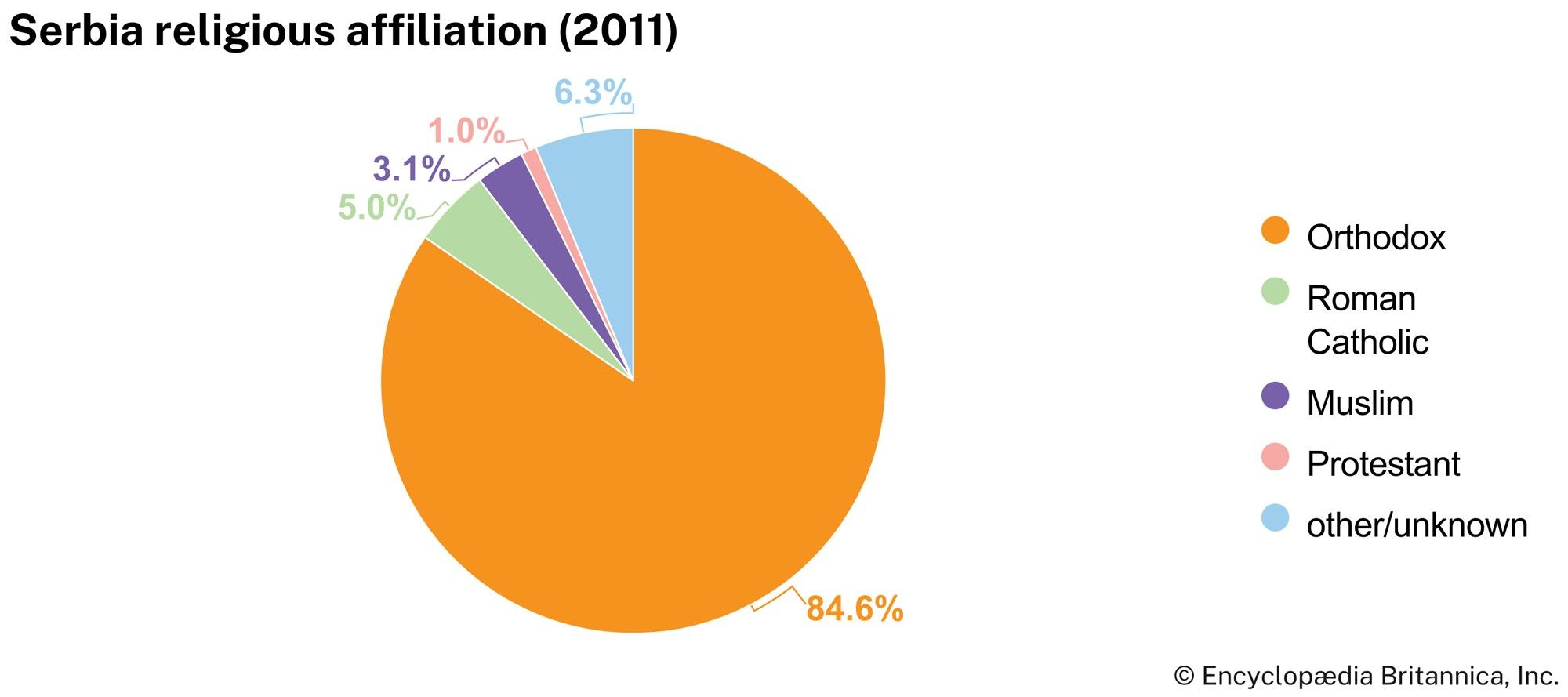 Serbia: Religious affiliation