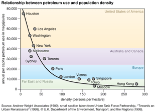 petroleum use and population density