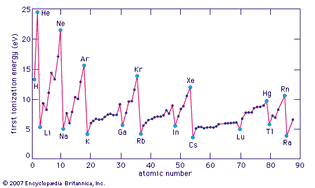 first ionization energies of the elements