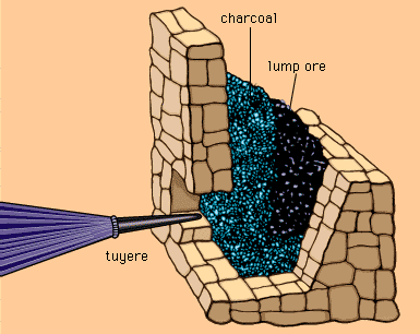 Catalan hearth or forge used for smelting iron ore until relatively recent times. The method of charging fuel and ore and the approximate position of the nozzle supplied with air by a bellows are shown.