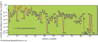 Crustal abundances of elements of atomic numbers 1 to 93.