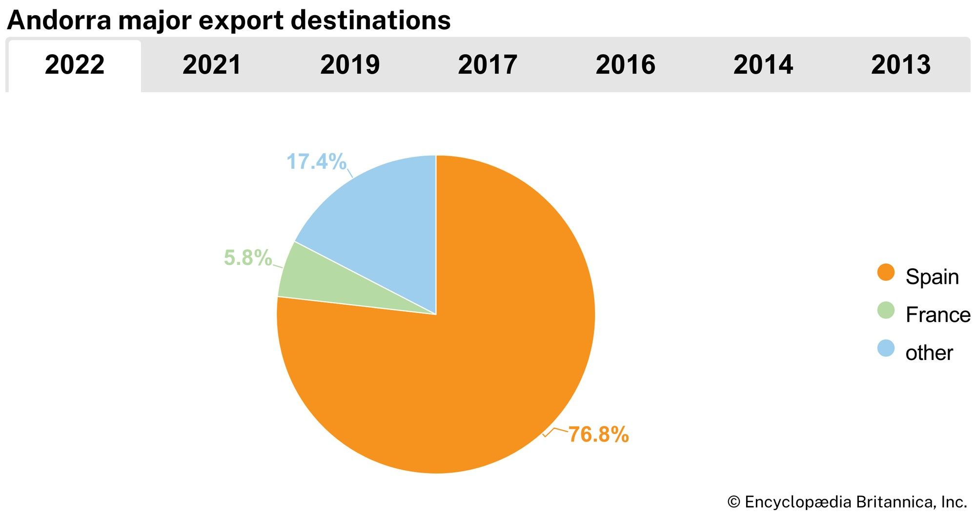 Andorra: Major export destinations