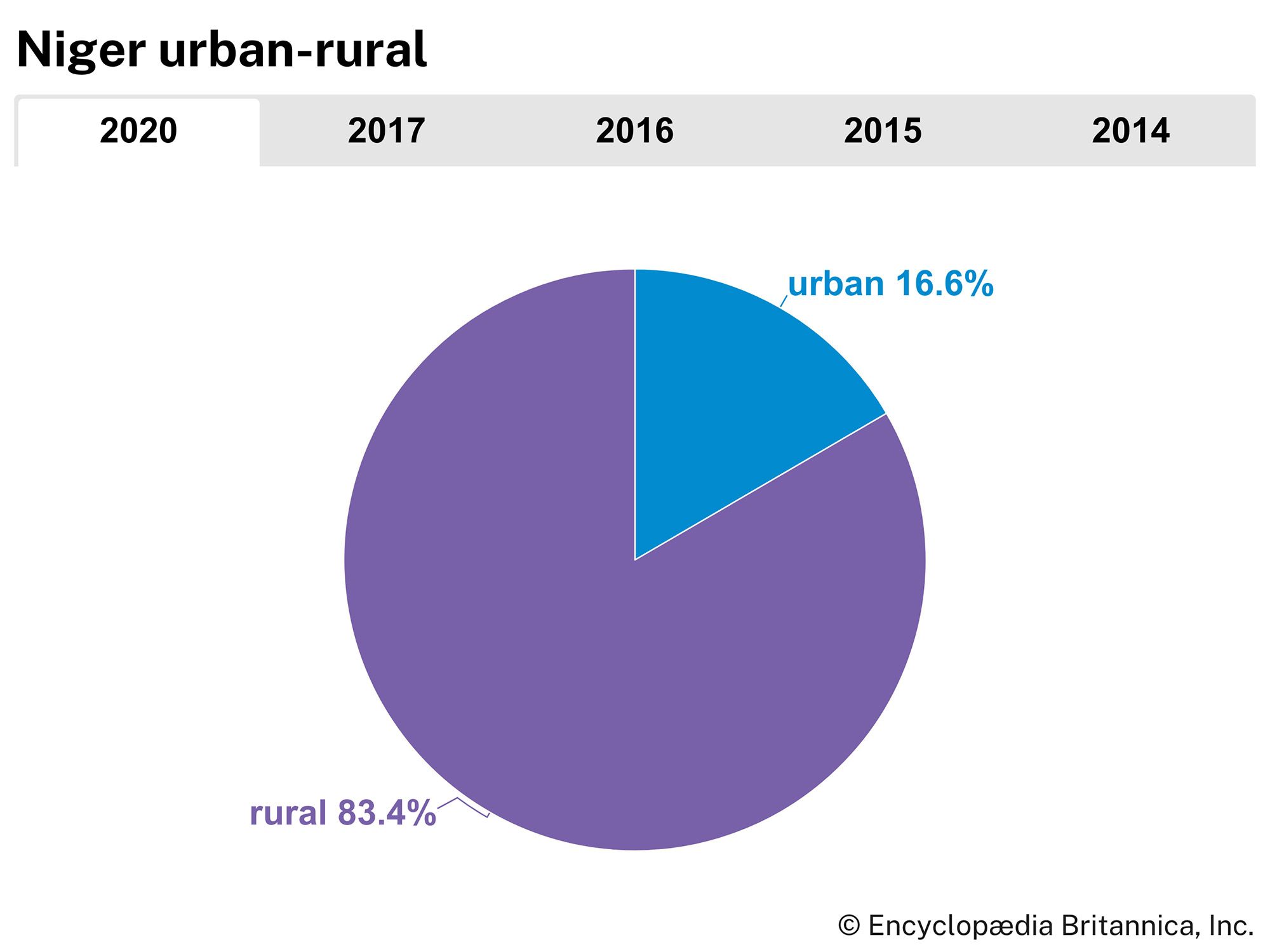 Niger: Urban-rural