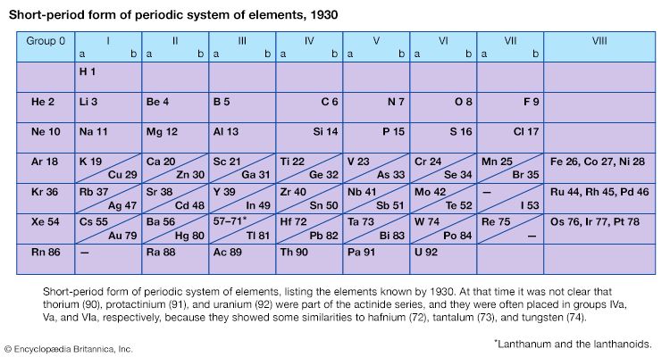 short-period form of periodic system of elements, 1930