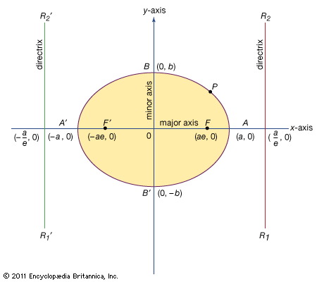 Figure 4: The standard form of the ellipse (see text).