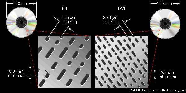 DVD to CD comparison