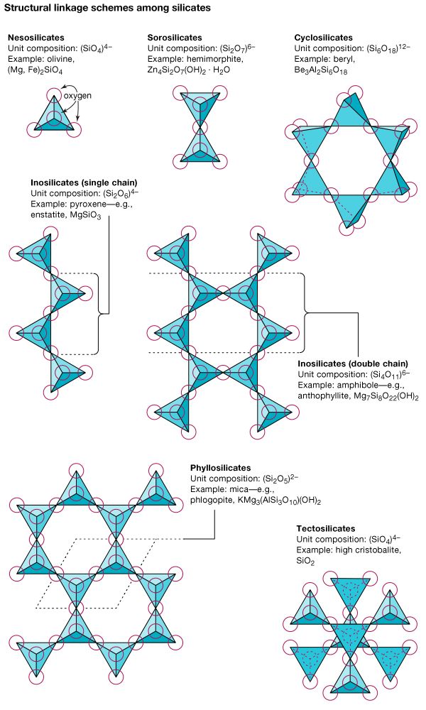 silicate structural linkages