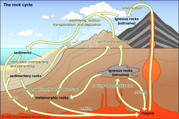 magma and the rock cycle