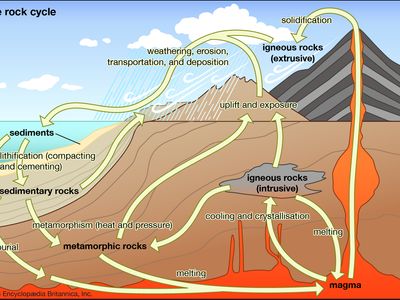 magma and the rock cycle