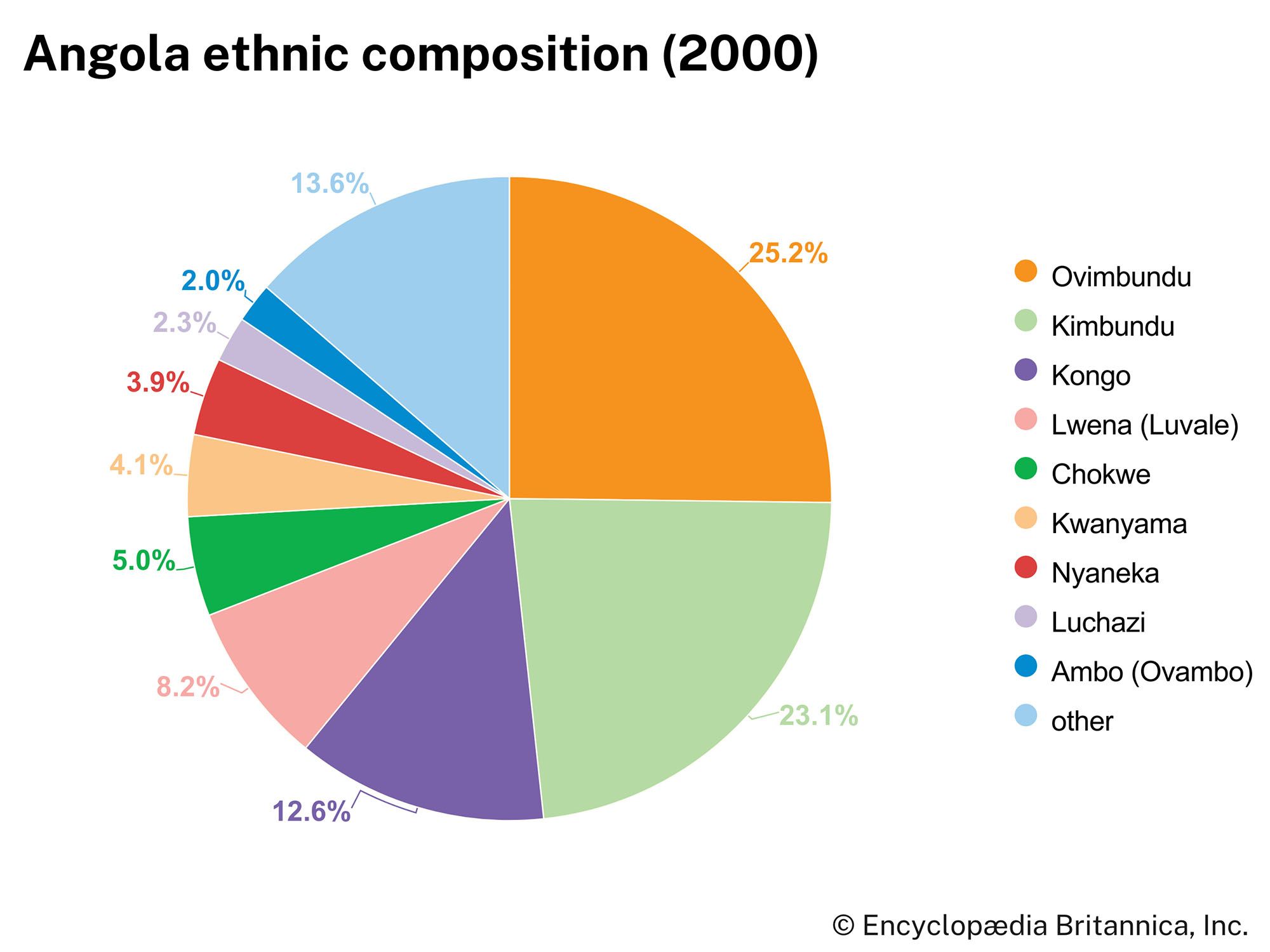 Angola: Ethnic composition