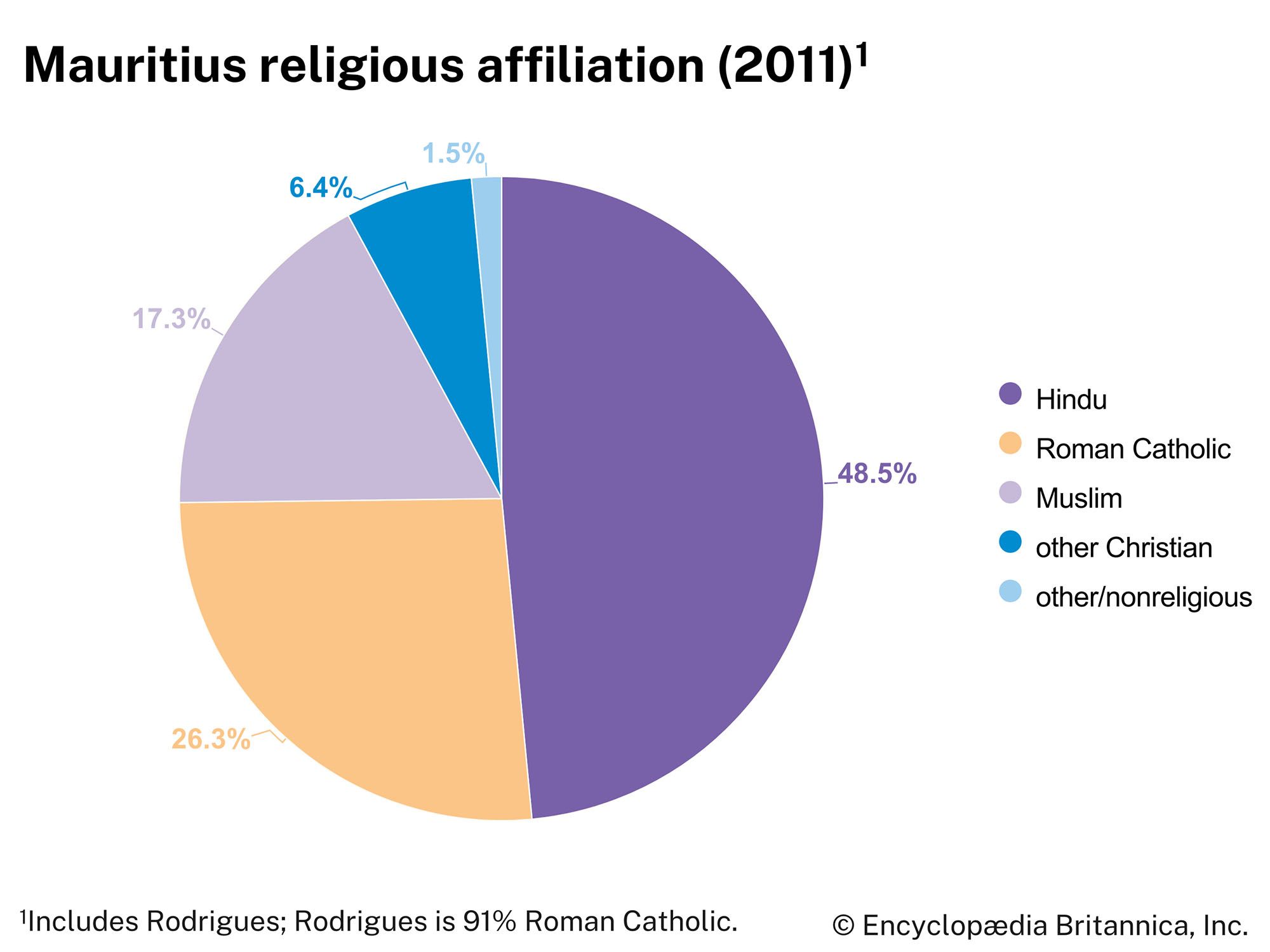 Mauritius: Religious affiliation