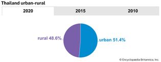 Thailand: Urban-rural