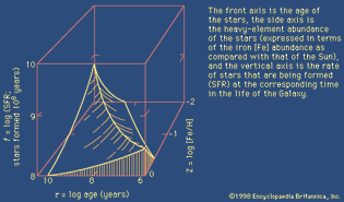 The star-formation history of the Milky Way Galaxy.