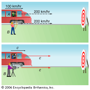 invariance of the speed of light