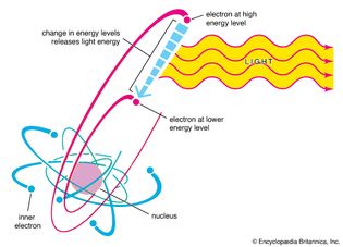 emission of light