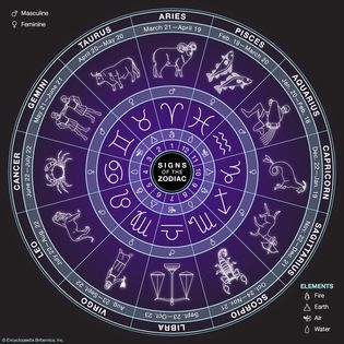 Signs of the zodiac