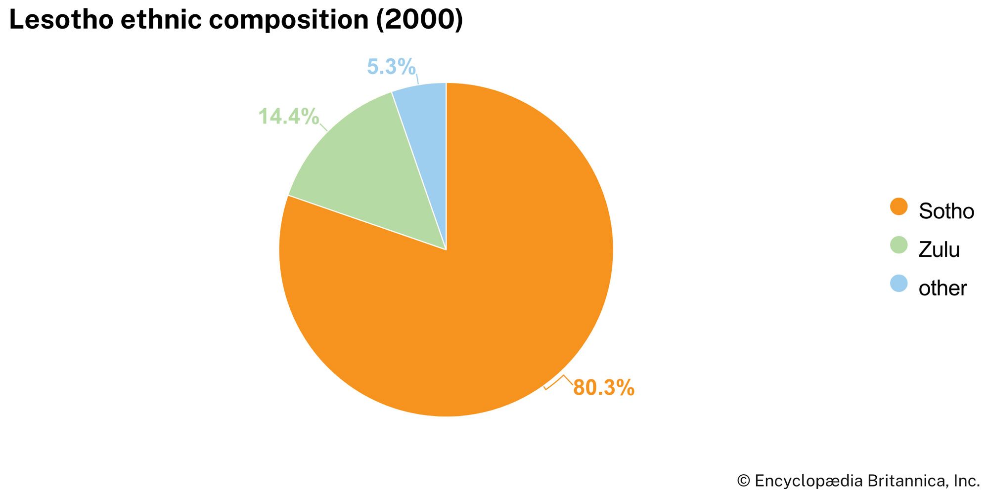 Lesotho: Ethnic composition