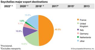 Seychelles: Major export destinations