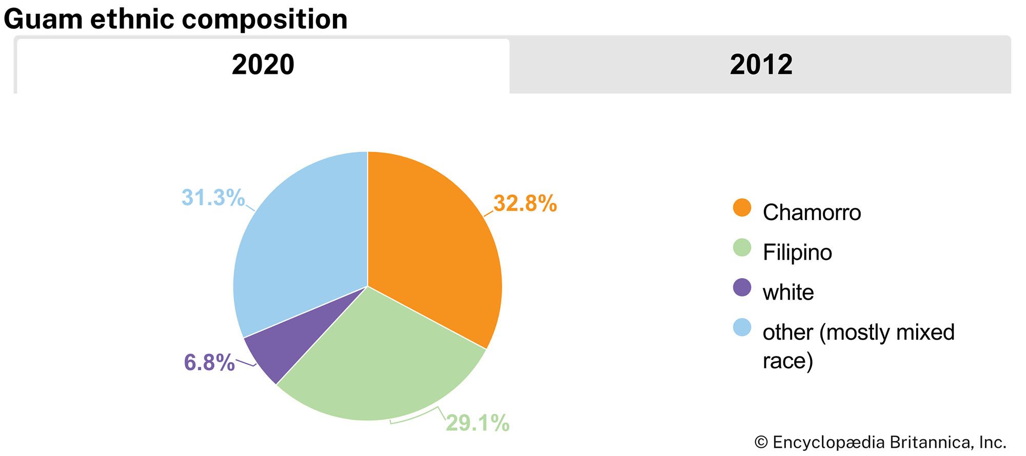 Guam: Ethnic composition