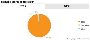 Thailand: Ethnic composition