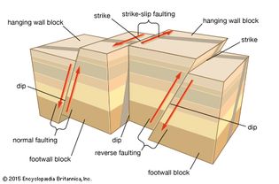 types of faulting in tectonic earthquakes