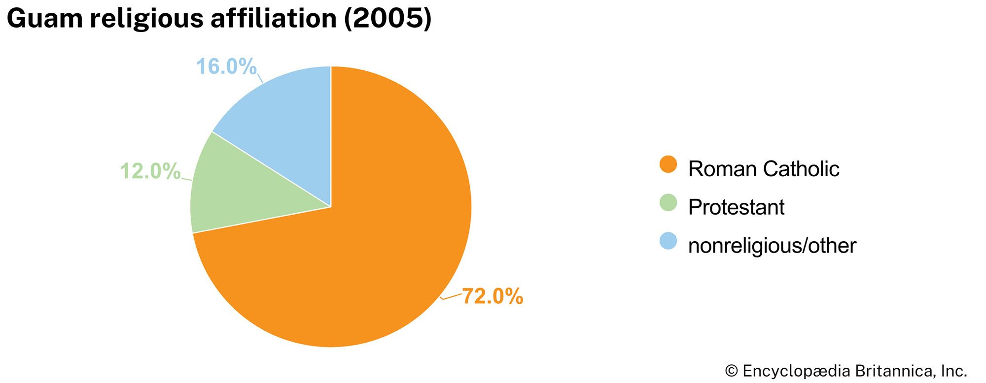 Guam: Religious affiliation