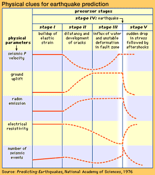 physical clues for earthquake prediction