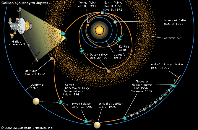 Journey of the Galileo spacecraft to Jupiter. Galileo's multiple gravity-assist trajectory involved three planetary flybys (Venus once and Earth twice), two passes into the asteroid belt, and a fortuitous view of the collision of Comet Shoemaker-Levy 9 with Jupiter.