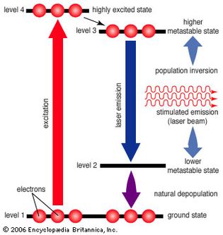 four-level laser