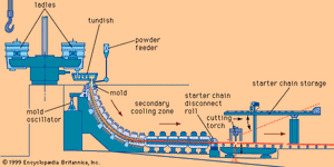 A curved-mold continuous slab caster.