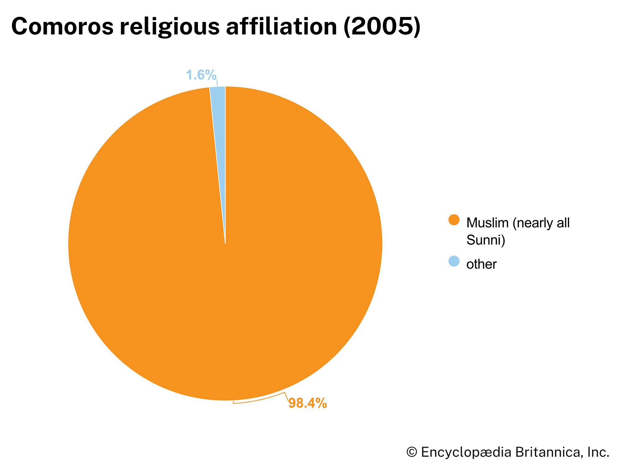 Comoros: Religious affiliation