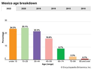 Mexico: Age breakdown