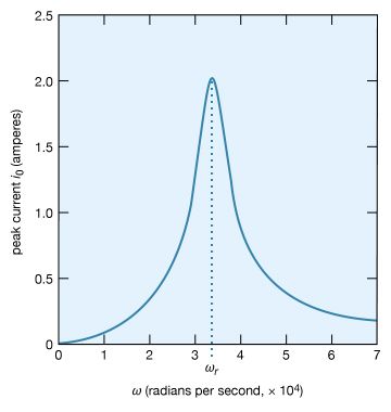 current amplitude as a function of frequency