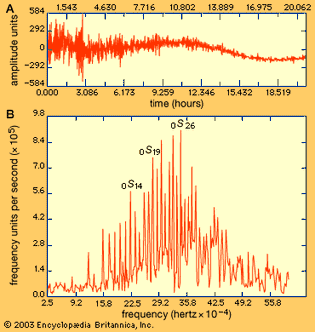 graphs illustrating recorded oscillations of the Indonesian earthquake, 1977