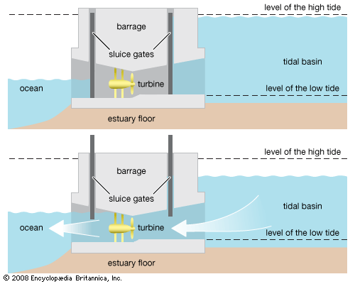 tidal power