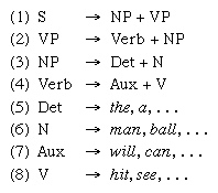 List of a system of input and output rules.