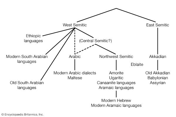 Semitic language family