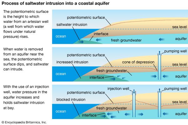 aquifer